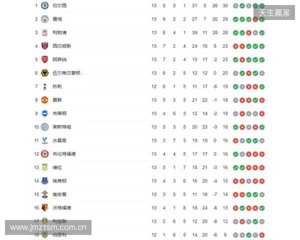 英超积分榜:阿森纳2分优势领跑,曼城、维拉分列二三位 英超积分榜:阿森纳2分优势领跑,曼城、维拉分列二三位