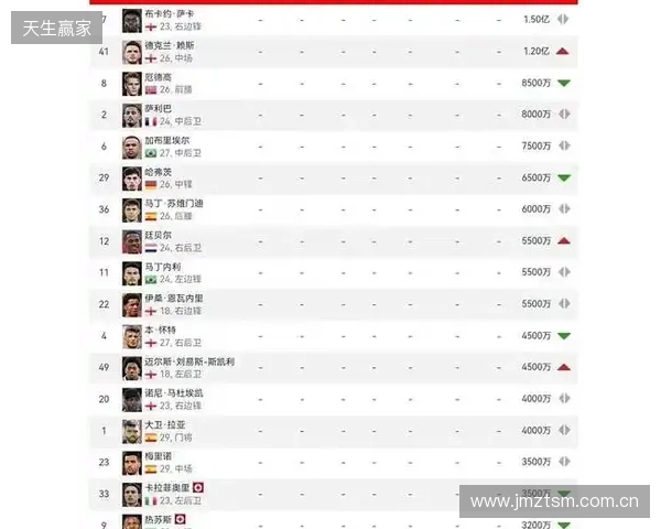 阿森纳球员身价变动:萨利巴上涨1000万欧,萨卡下跌1000万欧 阿森纳球员身价变动:萨利巴上涨1000万欧,萨卡下跌1000万欧