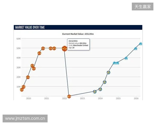 格林伍德身价上涨至5500万欧，超越曼联时期巅峰身价